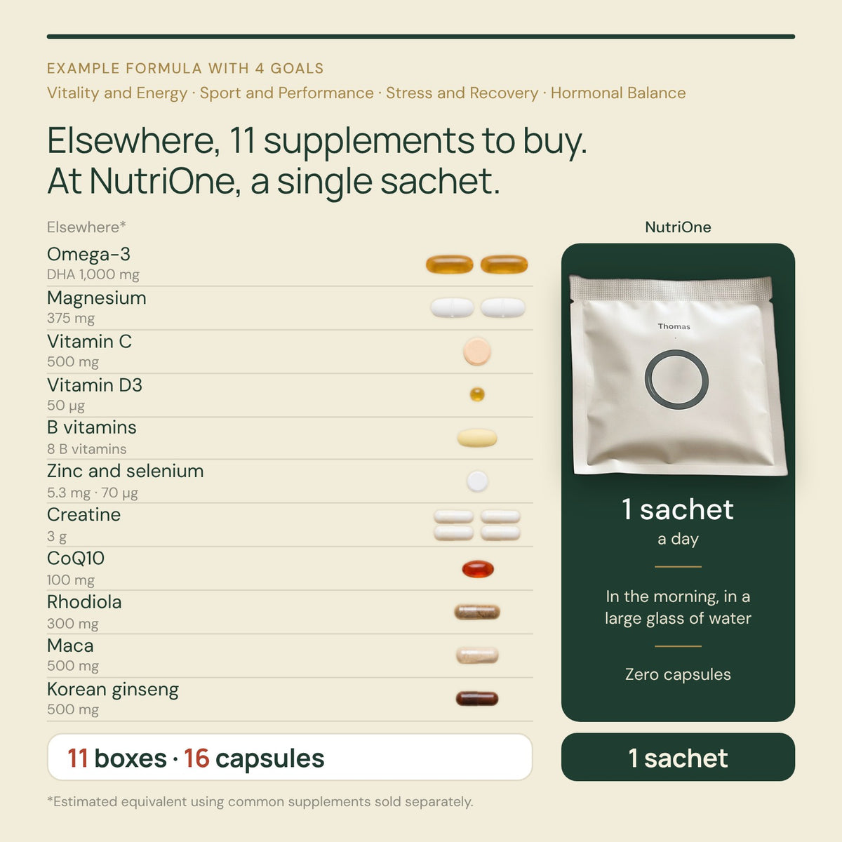 Example formula with 4 goals: elsewhere 11 boxes and 16 capsules a day, at NutriOne a single sachet